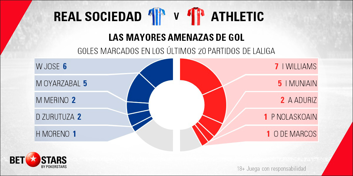 Betstars Real Sociedad vs Athletic de Bilbao 05 Betstars, Real Sociedad vs Athletic de Bilbao, pronosticos deportivos, LaLiga, pronosticos LaLiga, apuestas LaLiga, pronósticos fútbol, apuestas fútbol, partidos de hoy, partidos de futbol hoy, partidos hoy, partidos de liga mañana, calendario LaLiga, ultimas noticias deportivas, noticias de deportes, apuestas deportivas, apuestas deportivas pronósticos expertos
